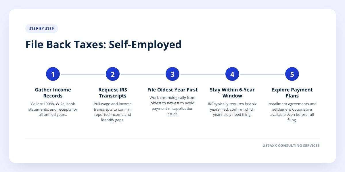 File Back Taxes: Self-Employed