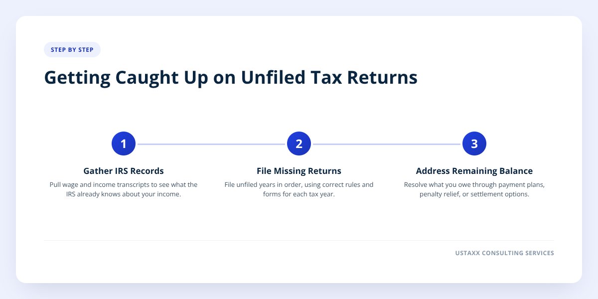 Getting Caught Up on Unfiled Tax Returns