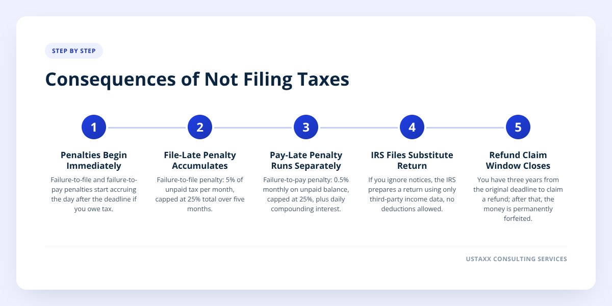 Consequences of Not Filing Taxes