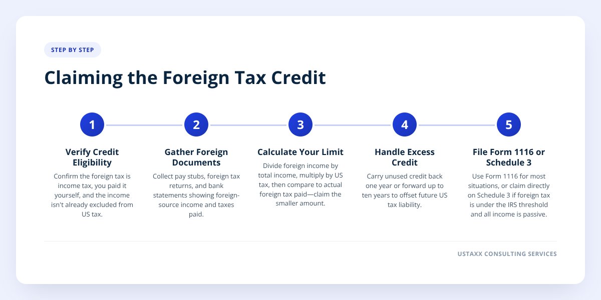 Claiming the Foreign Tax Credit
