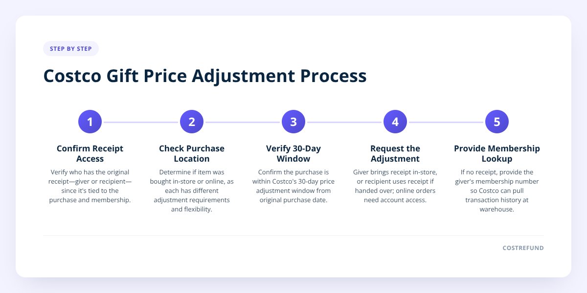 Costco Gift Price Adjustment Process