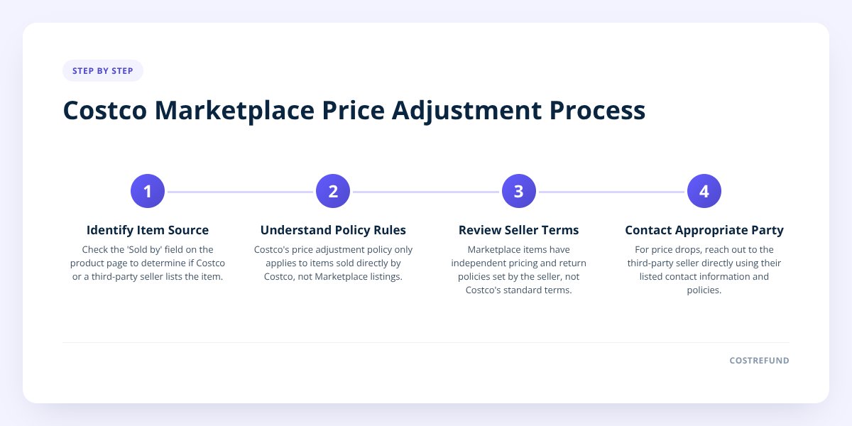 Costco Marketplace Price Adjustment Process