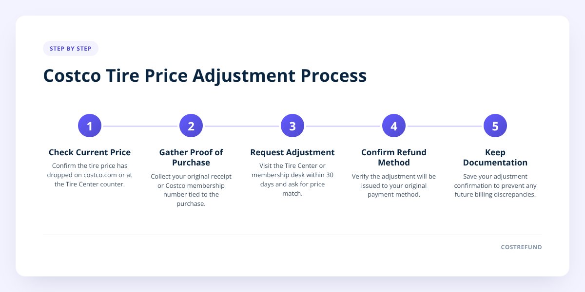 Costco Tire Price Adjustment Process