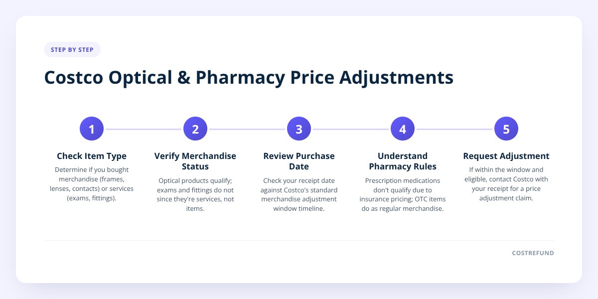 Costco Optical & Pharmacy Price Adjustments
