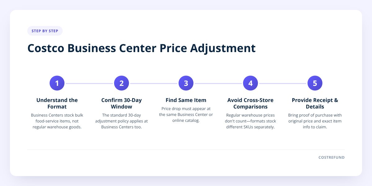 Costco Business Center Price Adjustment