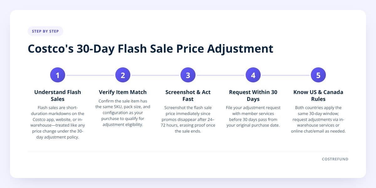Costco's 30-Day Flash Sale Price Adjustment