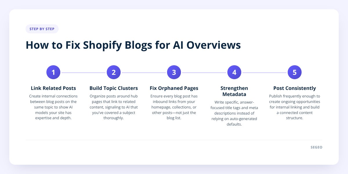 How to Fix Shopify Blogs for AI Overviews