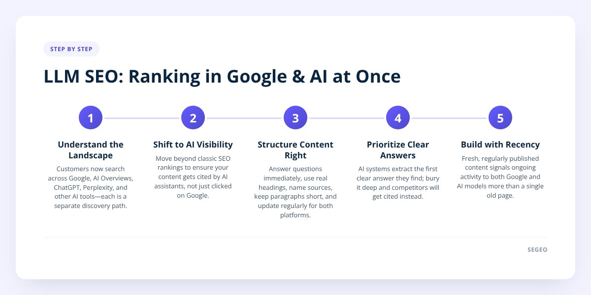 LLM SEO: Ranking in Google & AI at Once