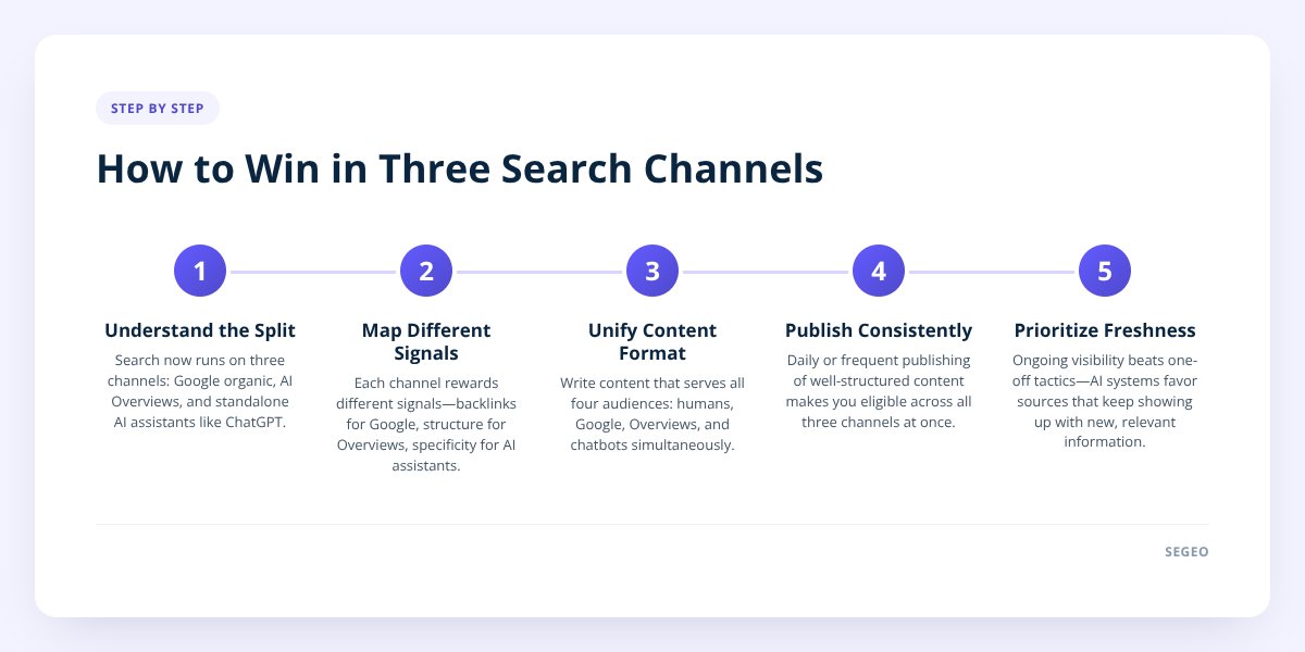 How to Win in Three Search Channels