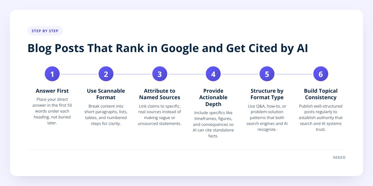 Blog Posts That Rank in Google and Get Cited by AI
