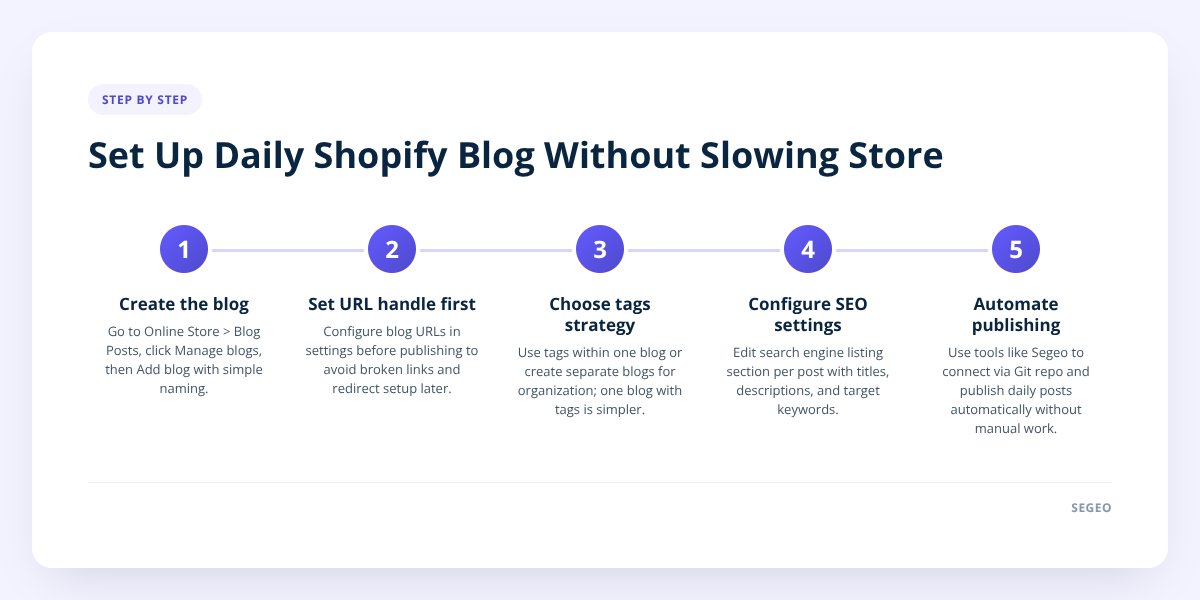 Set Up Daily Shopify Blog Without Slowing Store