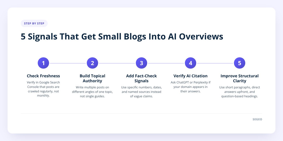 5 Signals That Get Small Blogs Into AI Overviews