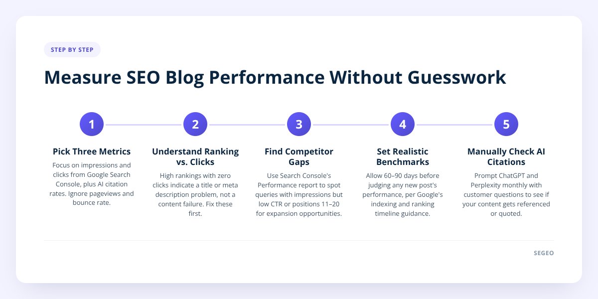 Measure SEO Blog Performance Without Guesswork