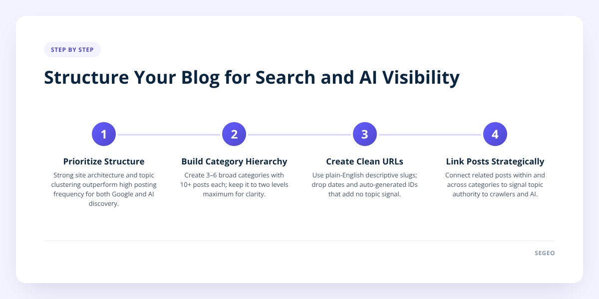 Structure Your Blog for Search and AI Visibility