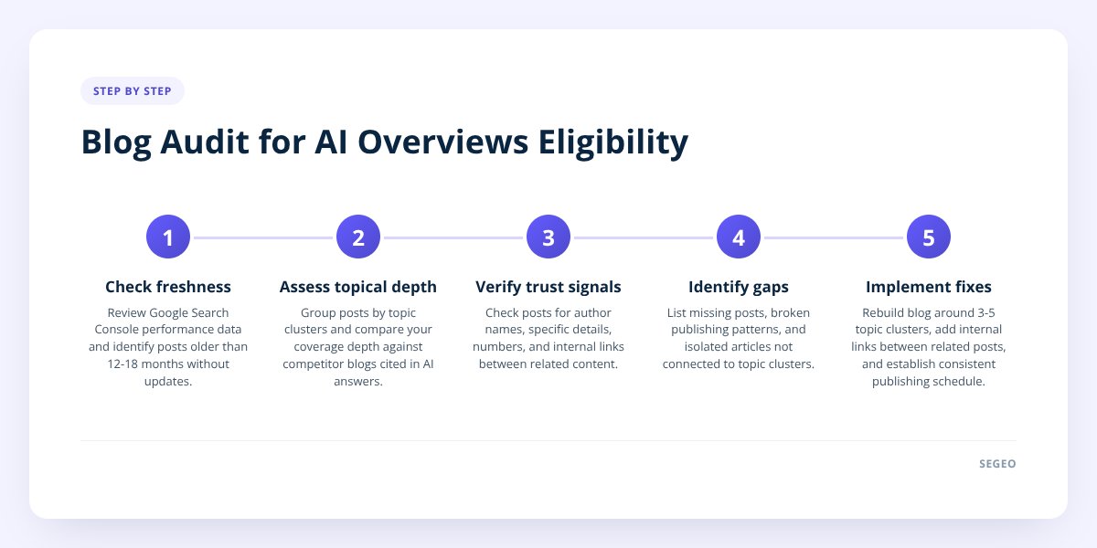 Blog Audit for AI Overviews Eligibility