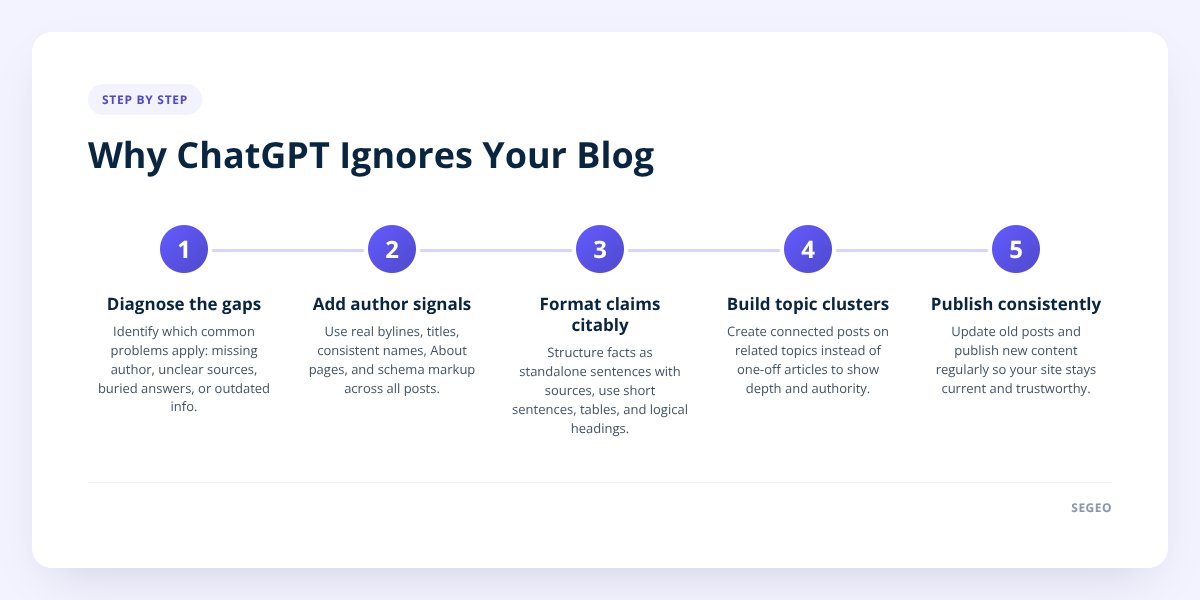 Why ChatGPT Ignores Your Blog