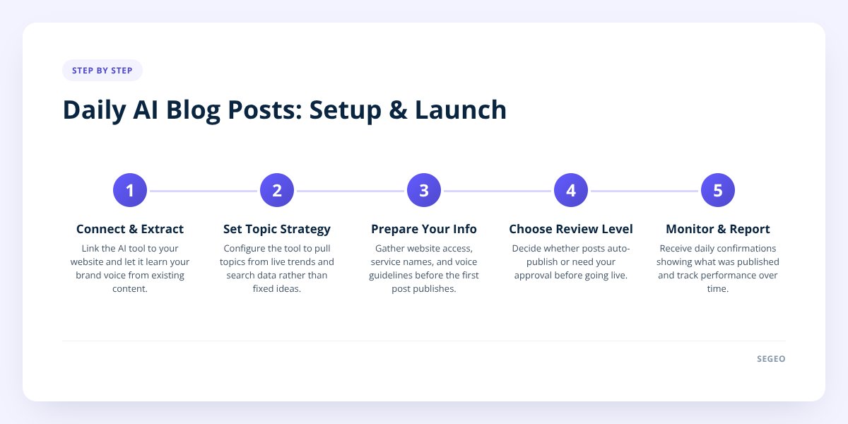 Daily AI Blog Posts: Setup & Launch