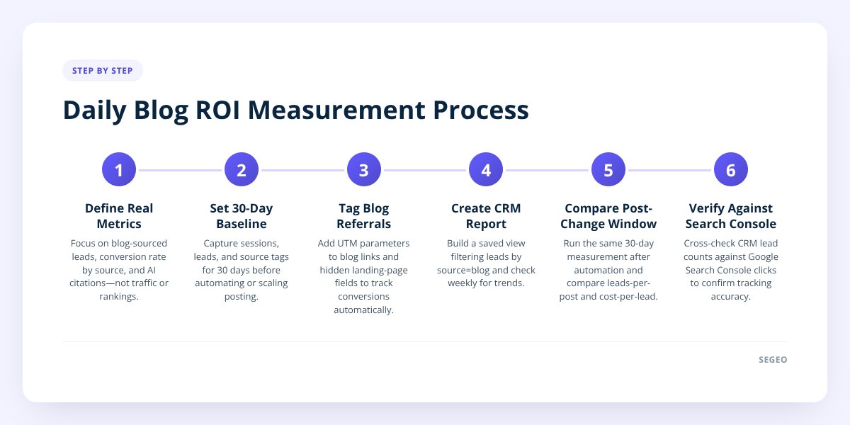 Daily Blog ROI Measurement Process