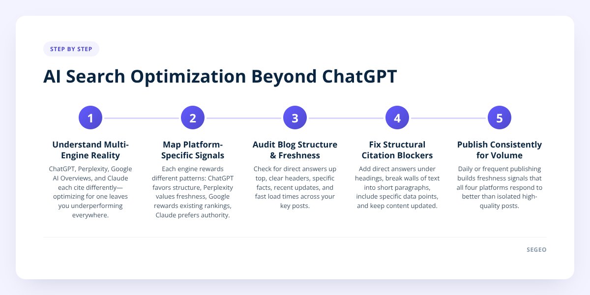 AI Search Optimization Beyond ChatGPT