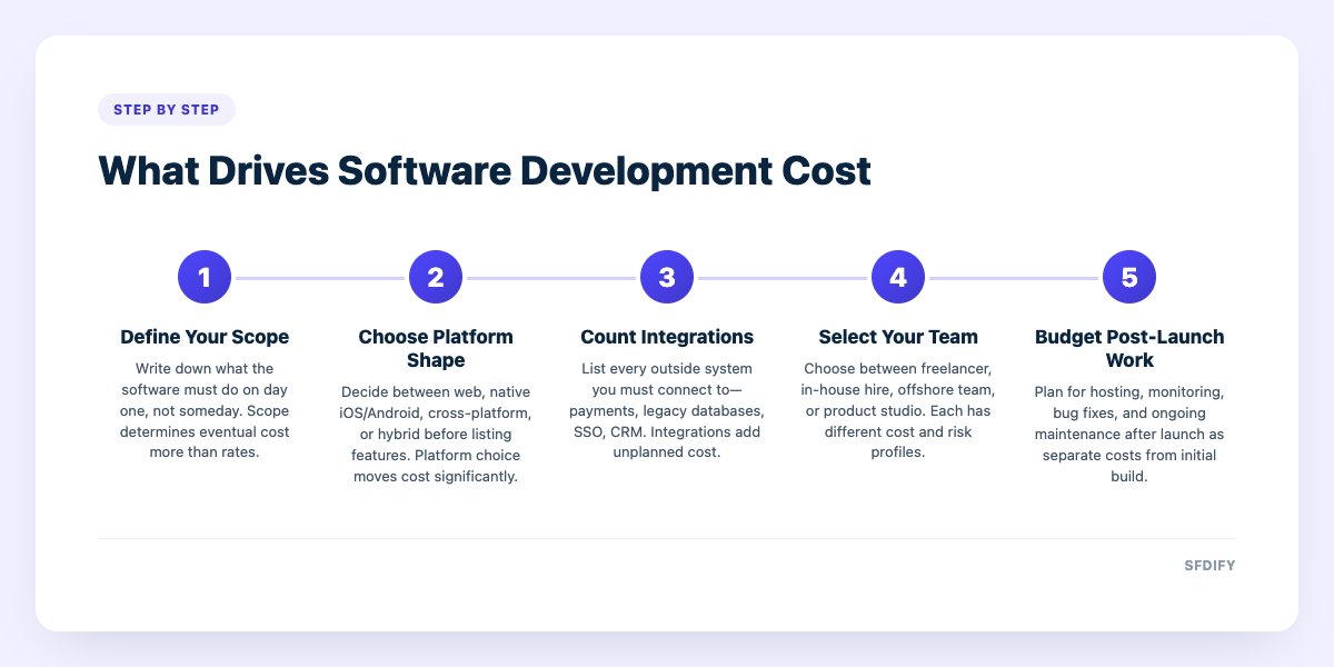 What Drives Software Development Cost