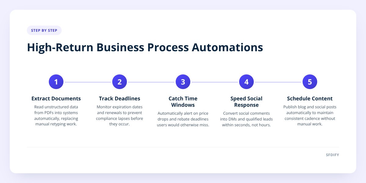 High-Return Business Process Automations