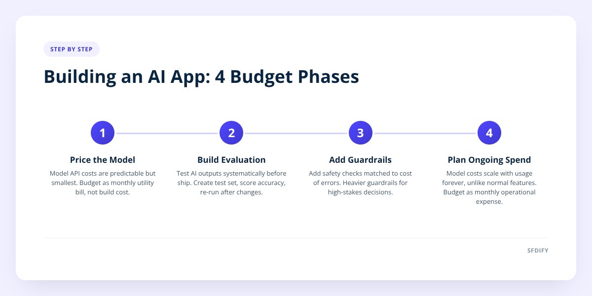 Building an AI App: 4 Budget Phases