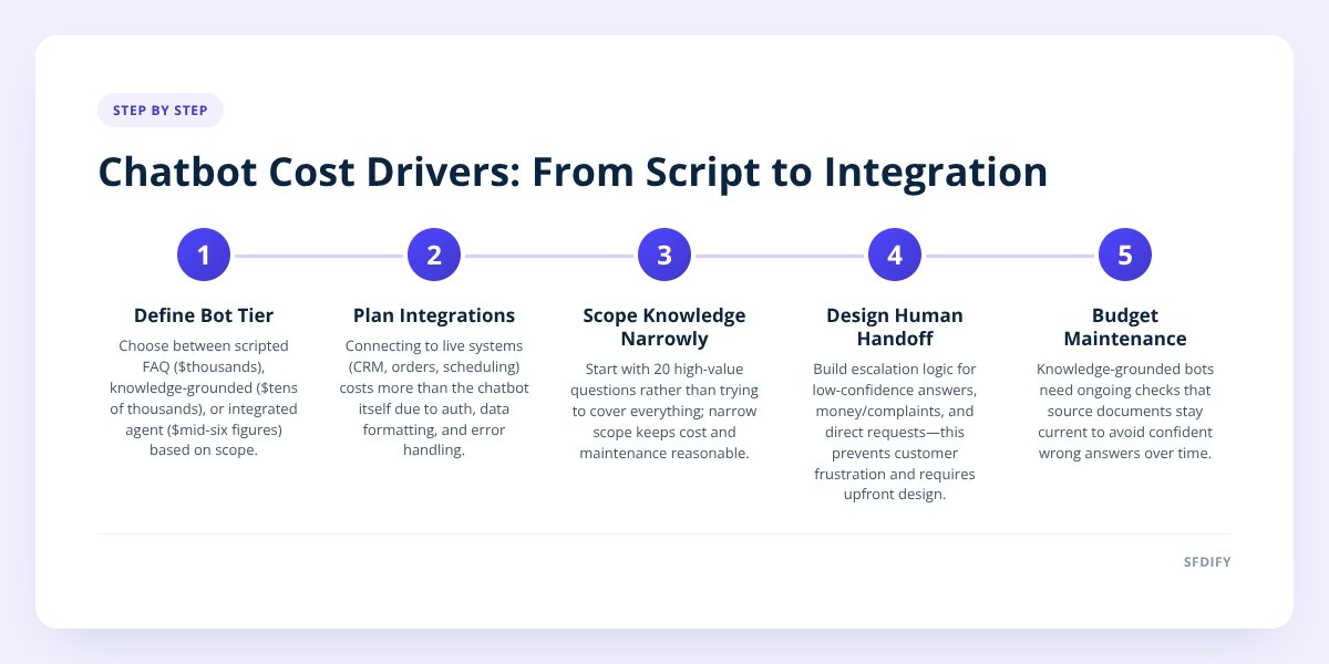 Chatbot Cost Drivers: From Script to Integration