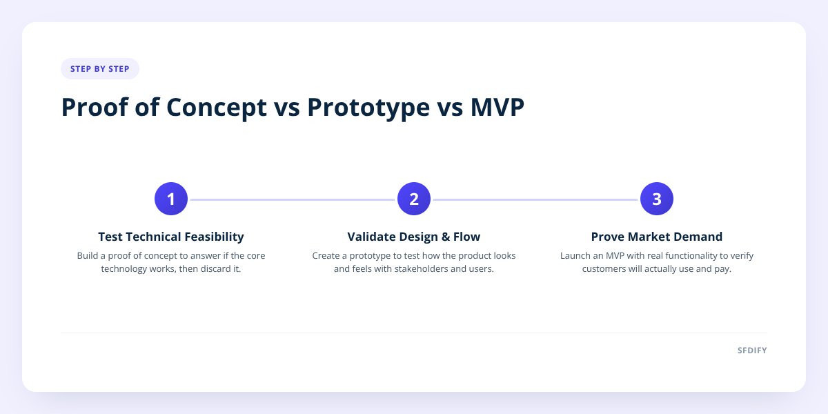 Proof of Concept vs Prototype vs MVP