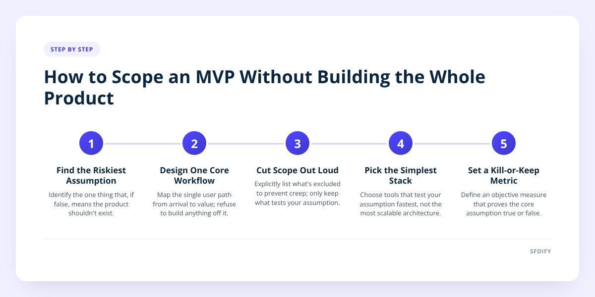 How to Scope an MVP Without Building the Whole Product
