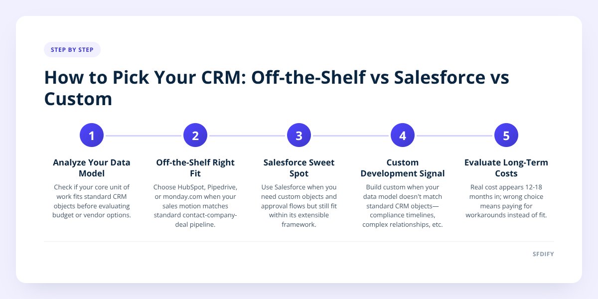 How to Pick Your CRM: Off-the-Shelf vs Salesforce vs Custom