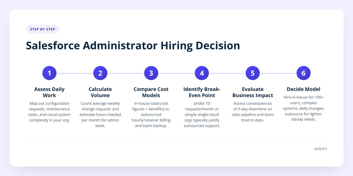 Salesforce Administrator Hiring Decision