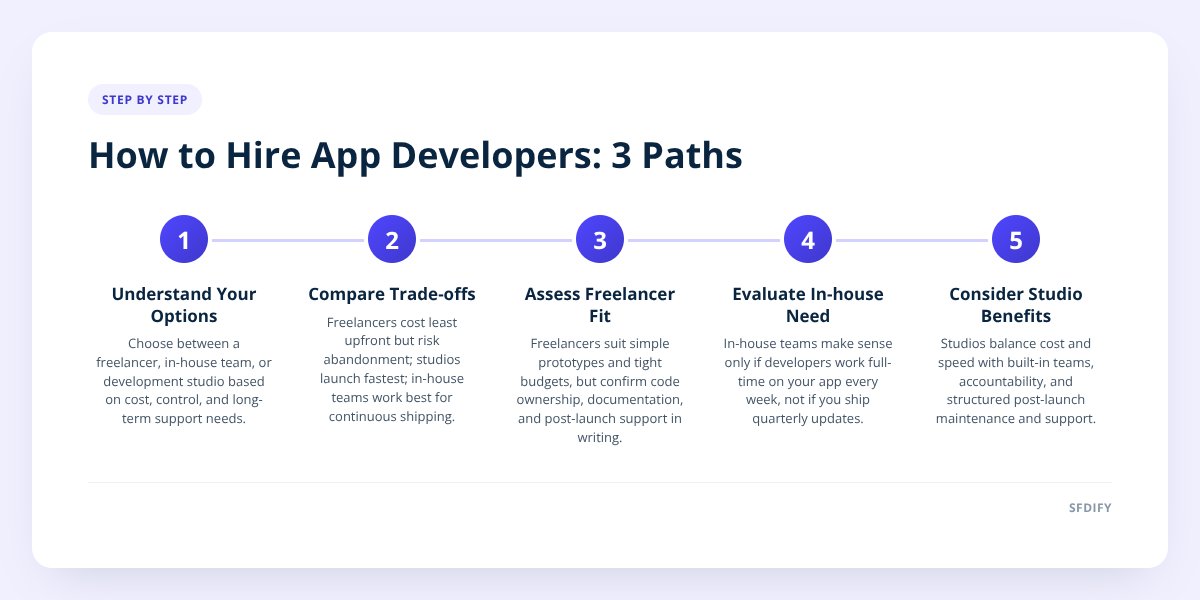 How to Hire App Developers: 3 Paths