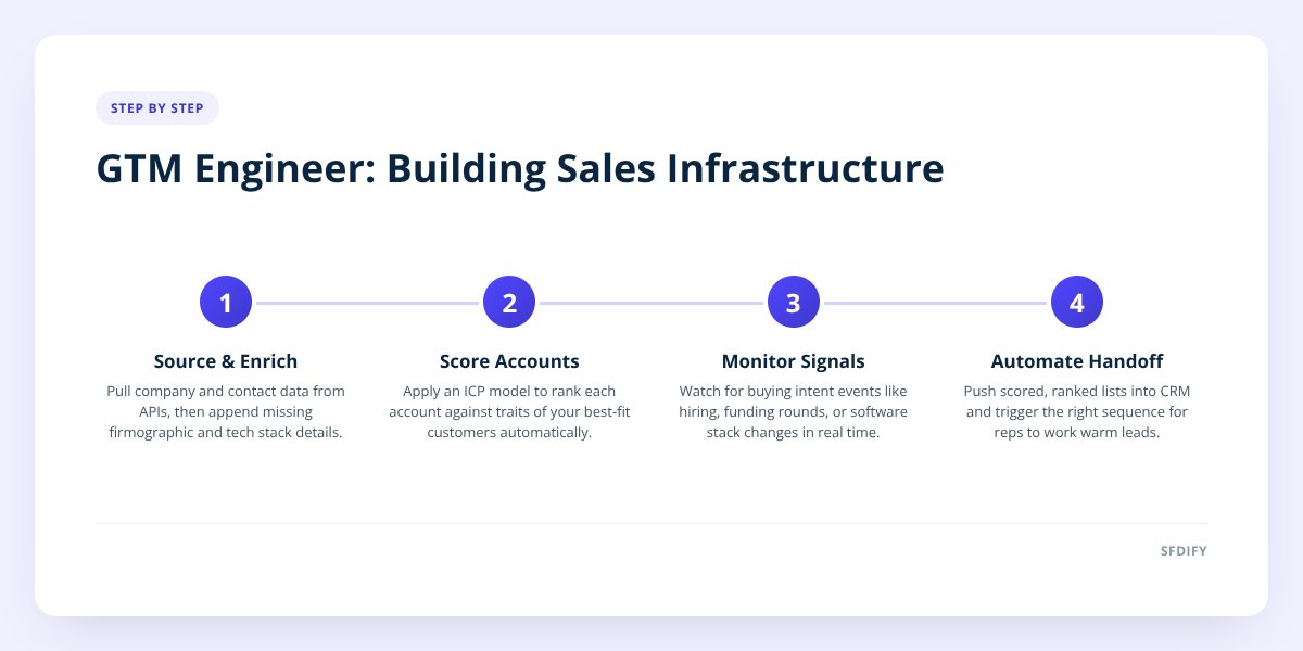 GTM Engineer: Building Sales Infrastructure