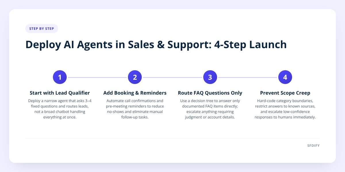 Deploy AI Agents in Sales & Support: 4-Step Launch