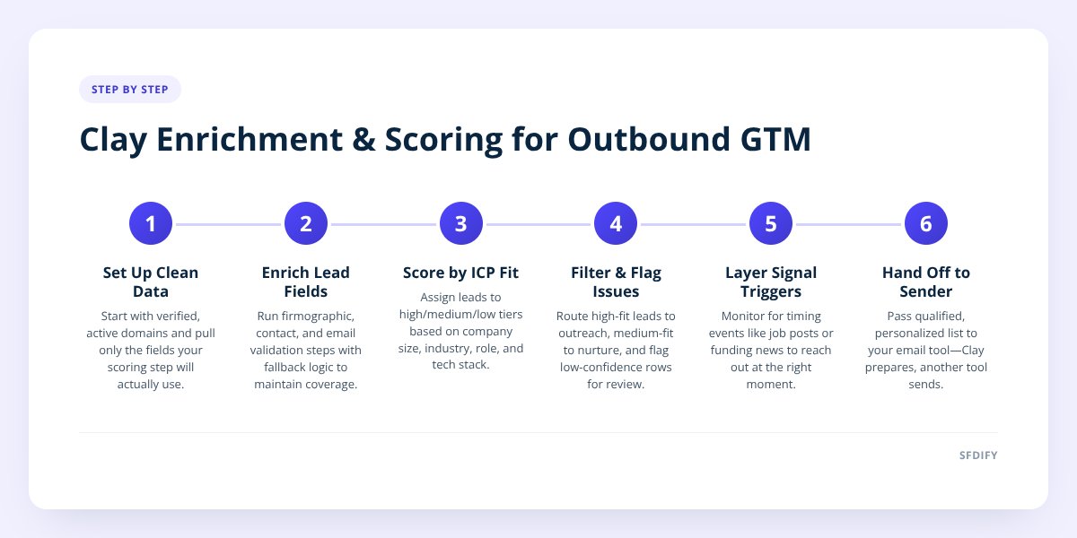 Clay Enrichment & Scoring for Outbound GTM