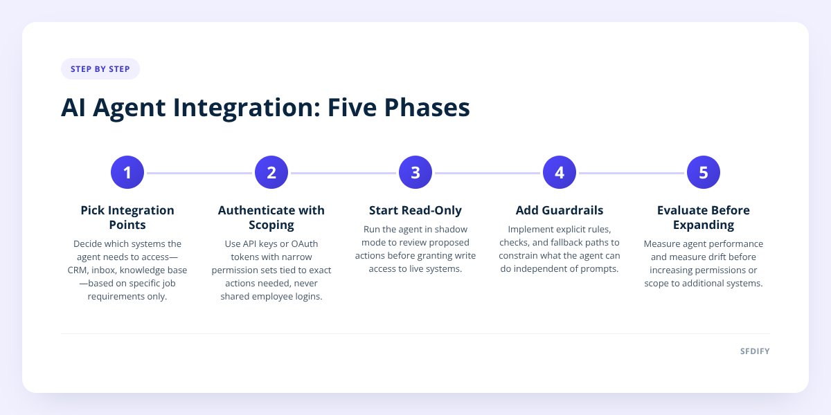 AI Agent Integration: Five Phases