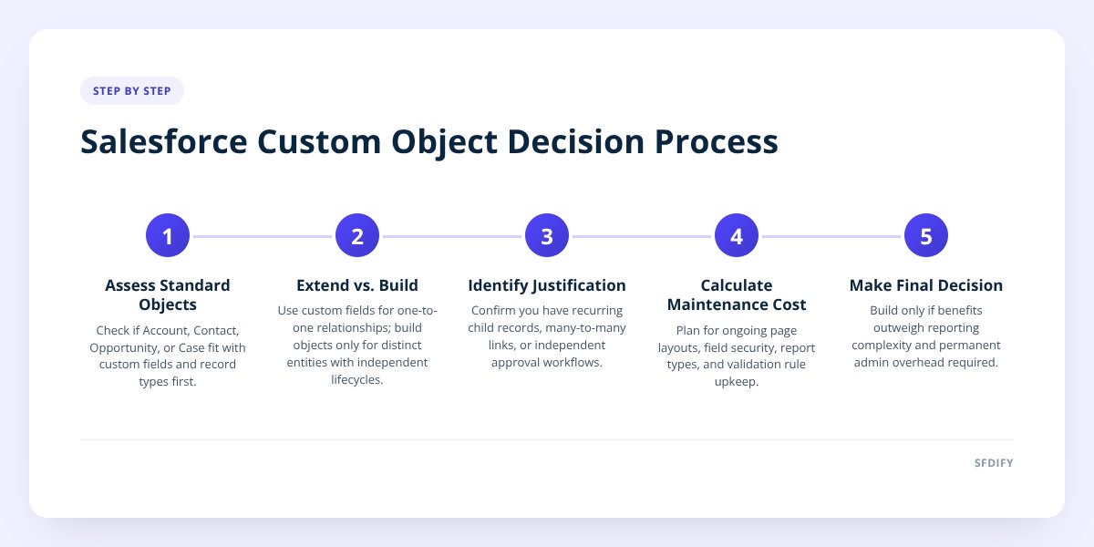 Salesforce Custom Object Decision Process
