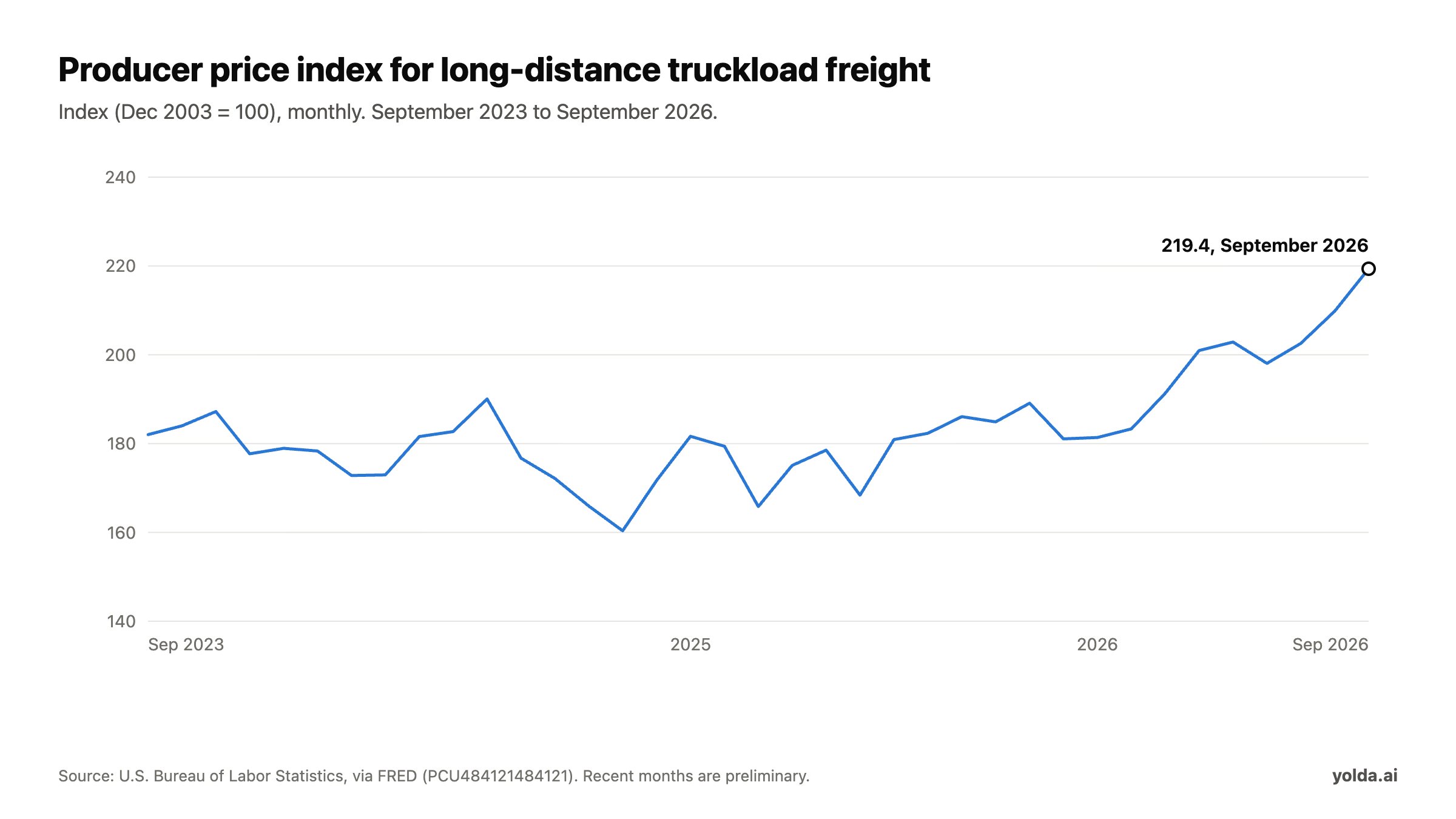 Line chart of the producer price index for long-distance truckload freight from September 2023 to September 2026, latest 219.4, September 2026
