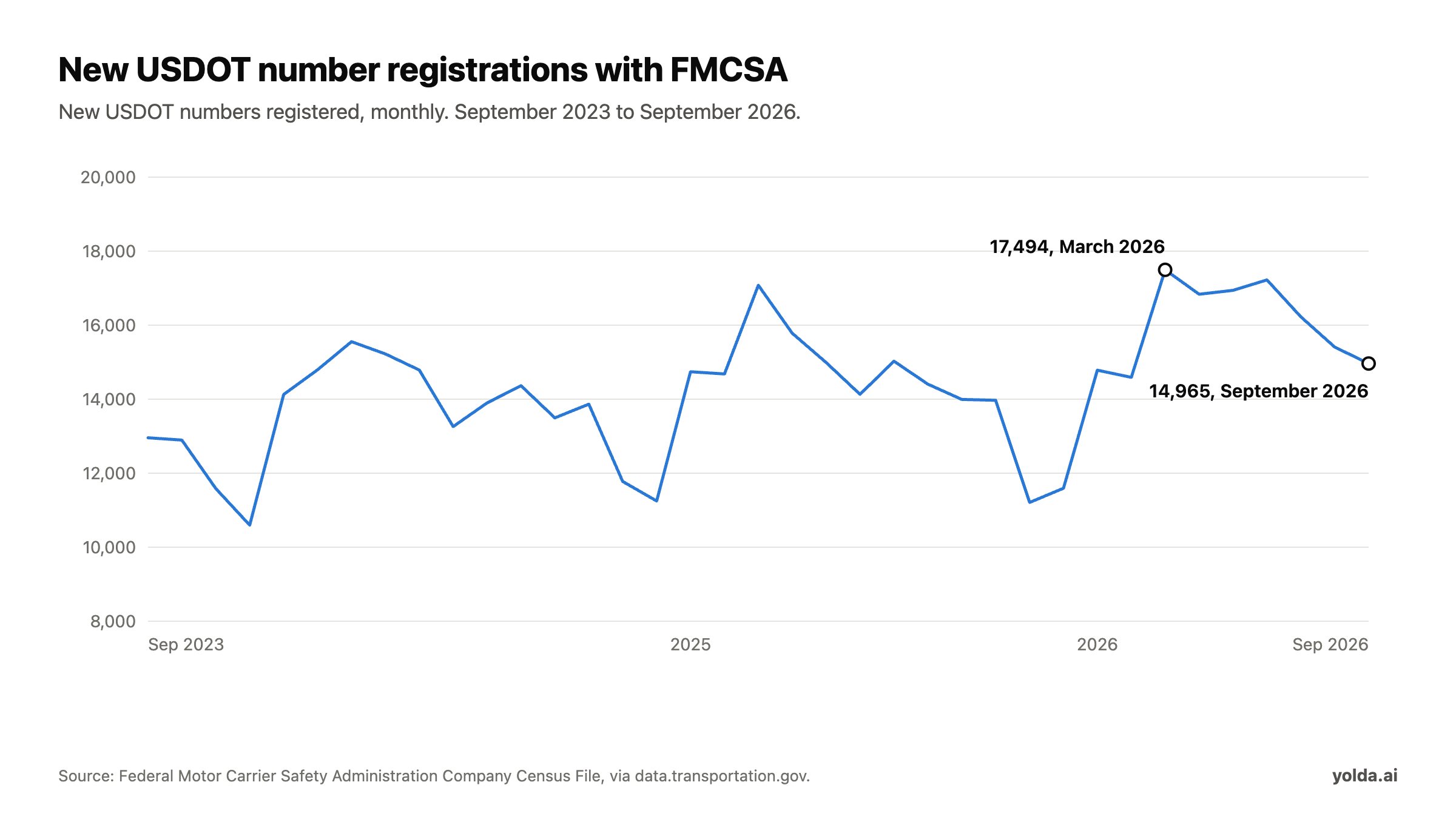 Line chart of new USDOT number registrations with FMCSA from September 2023 to September 2026, latest 14,965, September 2026