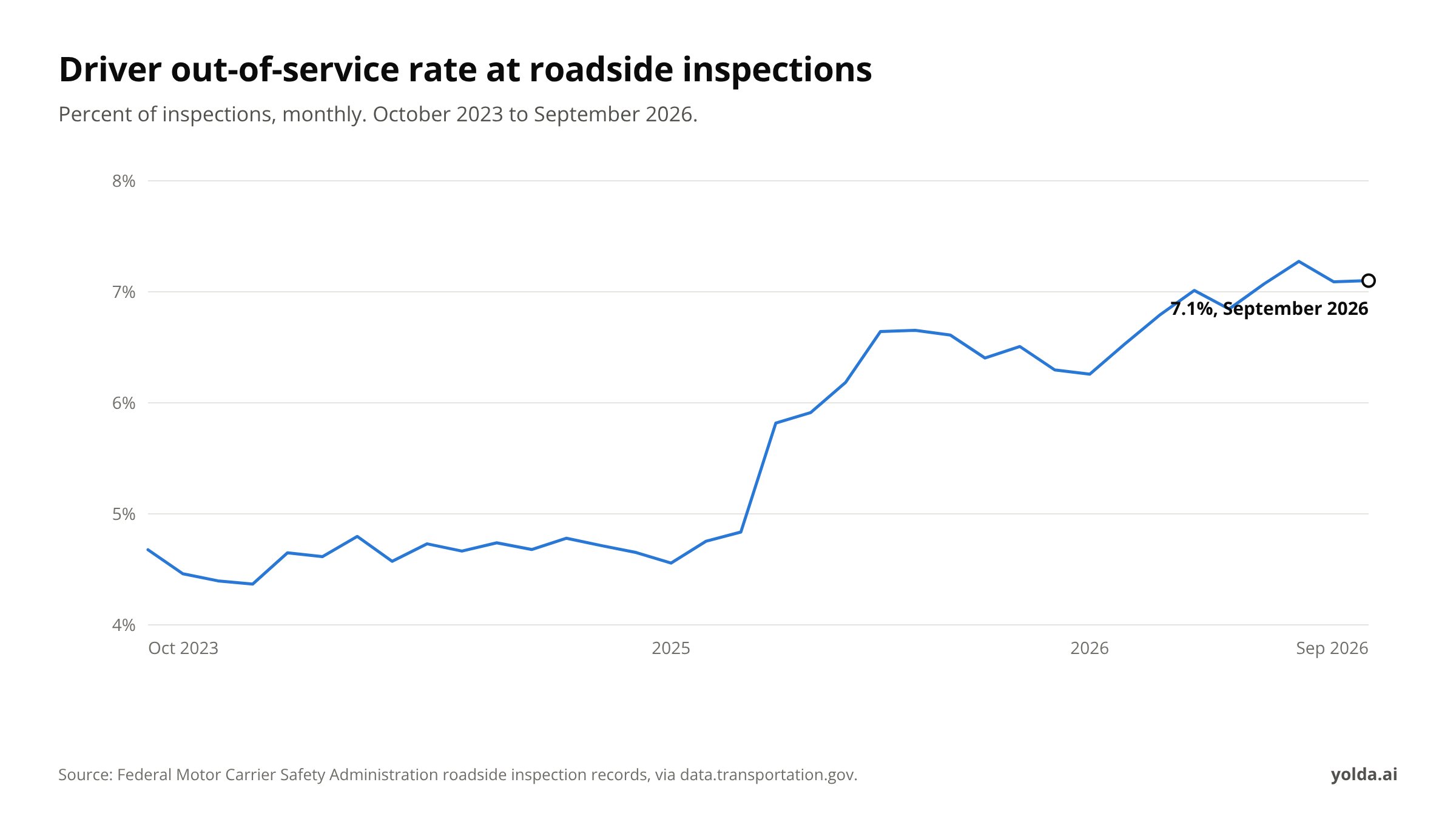 Line chart of the driver out-of-service rate at roadside inspections from October 2023 to September 2026, latest 7.1%, September 2026