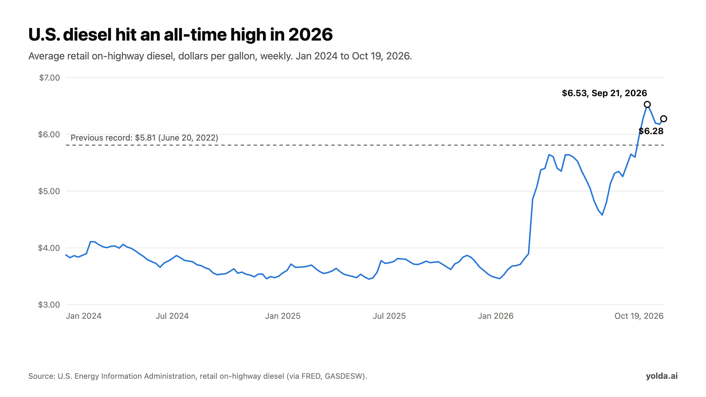 Line chart of weekly U.S. retail diesel prices from January 2024 to October 19, 2026, rising from under $4 to a record $6.53 in September 2026, above the previous record of $5.81