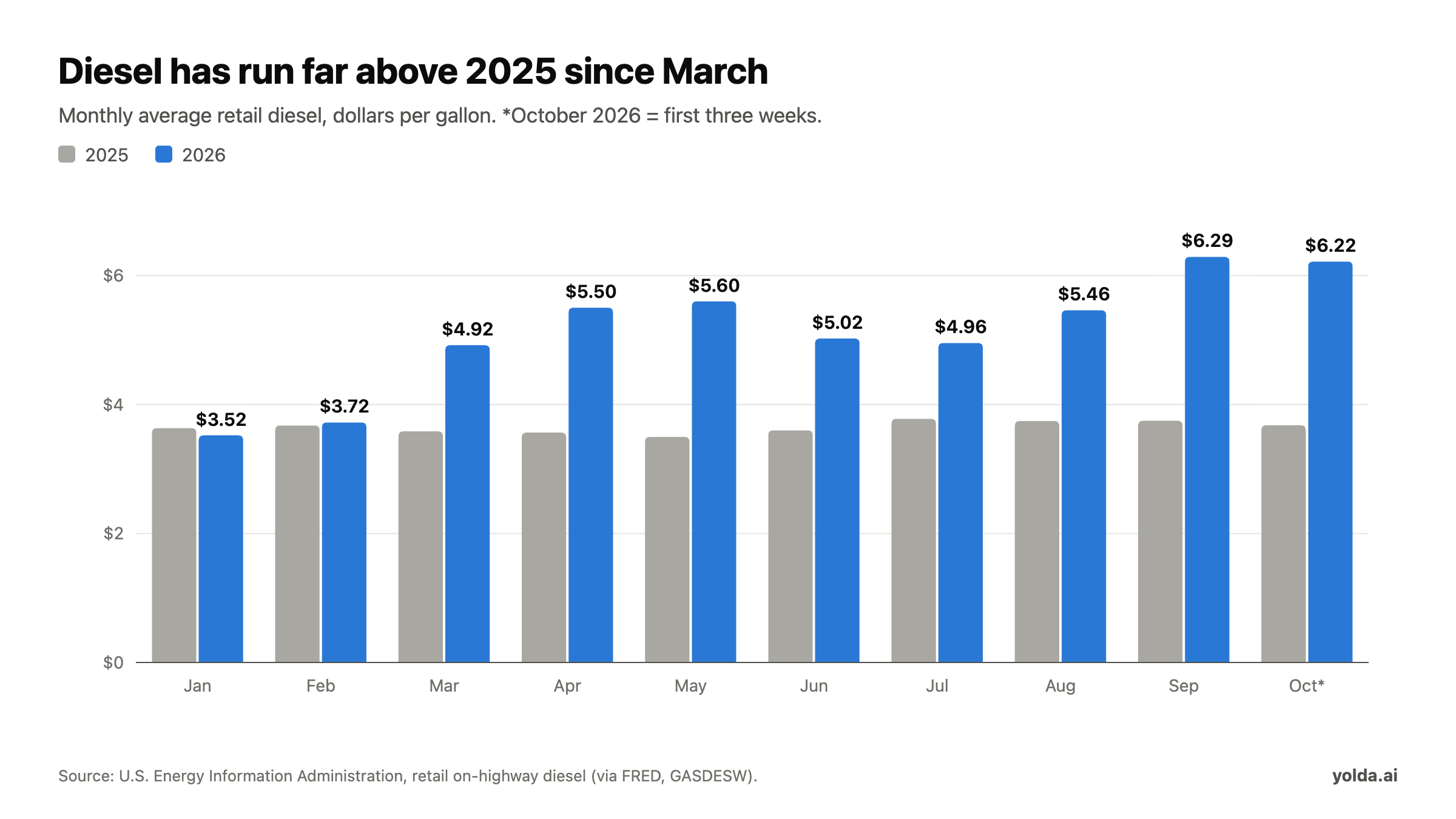 Bar chart comparing monthly average diesel prices in 2025 and 2026, with 2026 well above 2025 from March onward and a peak of $6.29 in September