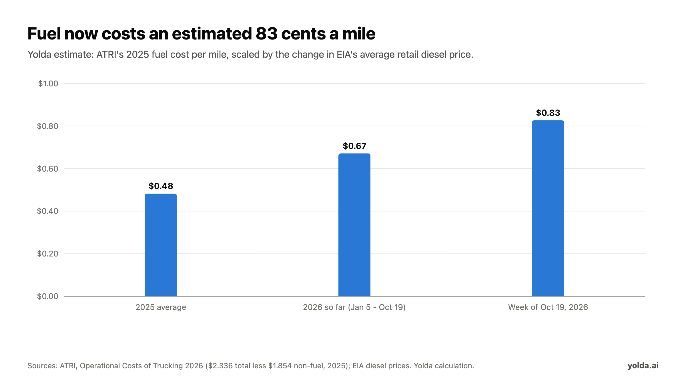Bar chart of Yolda's estimated fuel cost per mile: $0.48 for the 2025 average, $0.67 for 2026 so far, and $0.83 for the week of October 19, 2026