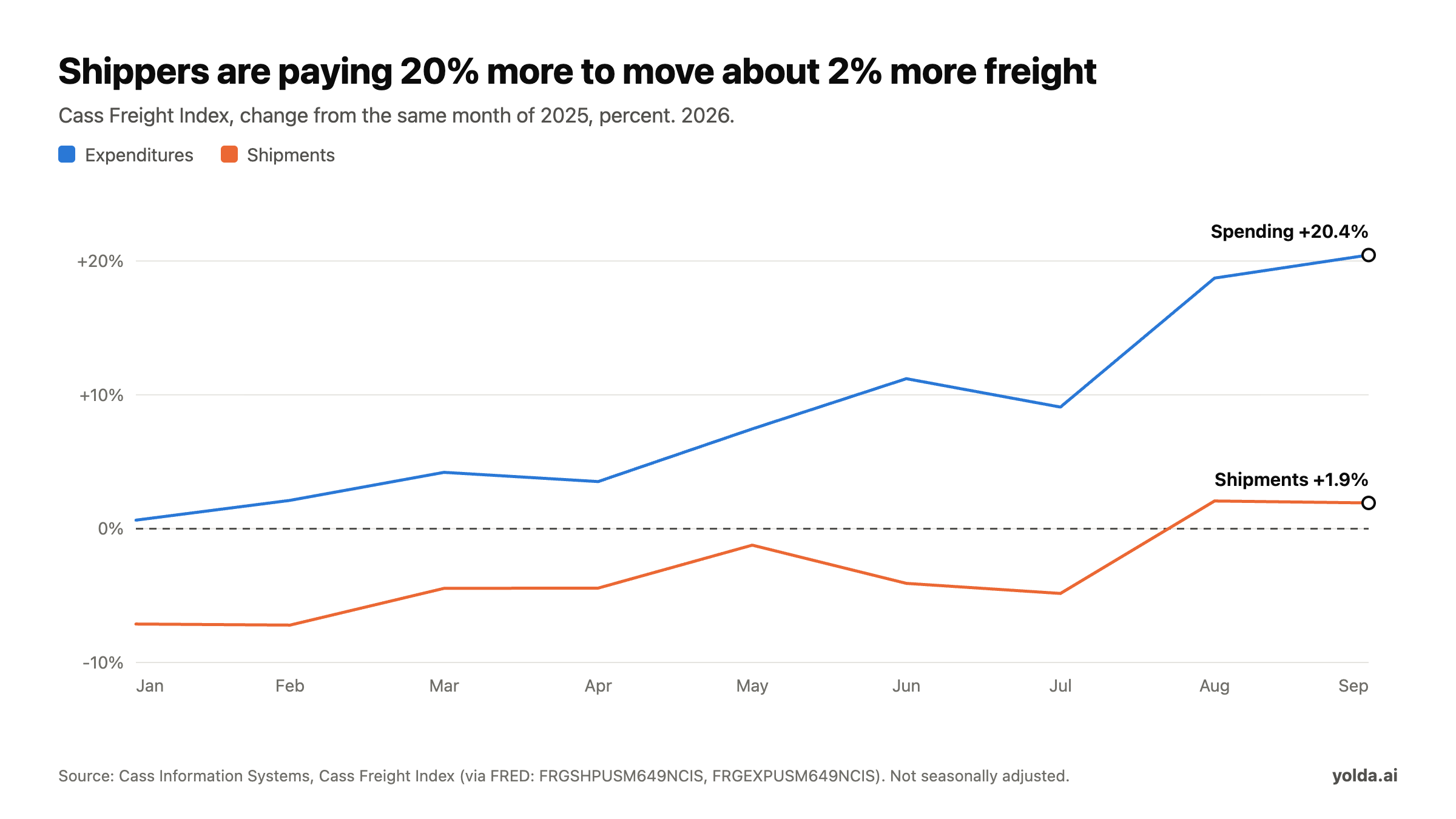 Line chart of Cass Freight Index changes from a year earlier during 2026: expenditures rising from +0.6% in January to +20.4% in September, shipments rising from -7.1% to +1.9%