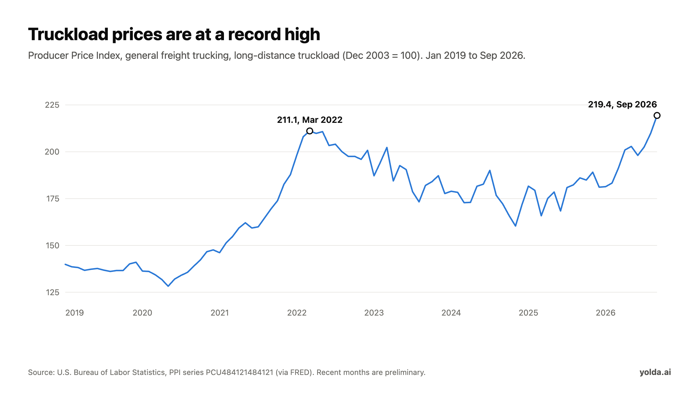 Line chart of the Producer Price Index for long-distance truckload from 2019 to September 2026, peaking at 211.1 in March 2022 and reaching a new high of 219.4 in September 2026