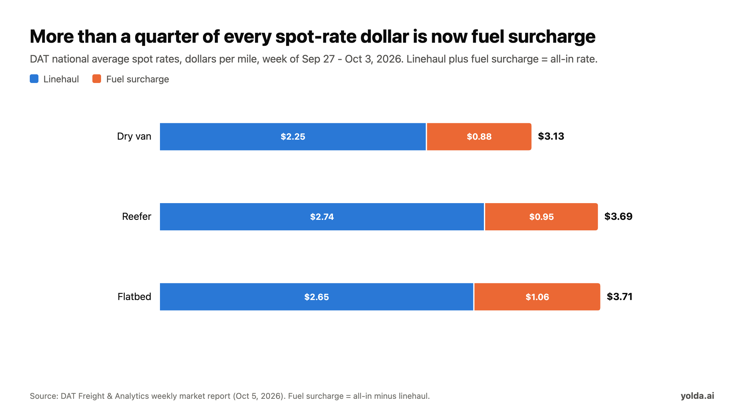 Stacked bar chart of DAT spot rates for the week of September 27 to October 3, 2026: dry van $2.25 linehaul plus $0.88 fuel, reefer $2.74 plus $0.95, flatbed $2.65 plus $1.06