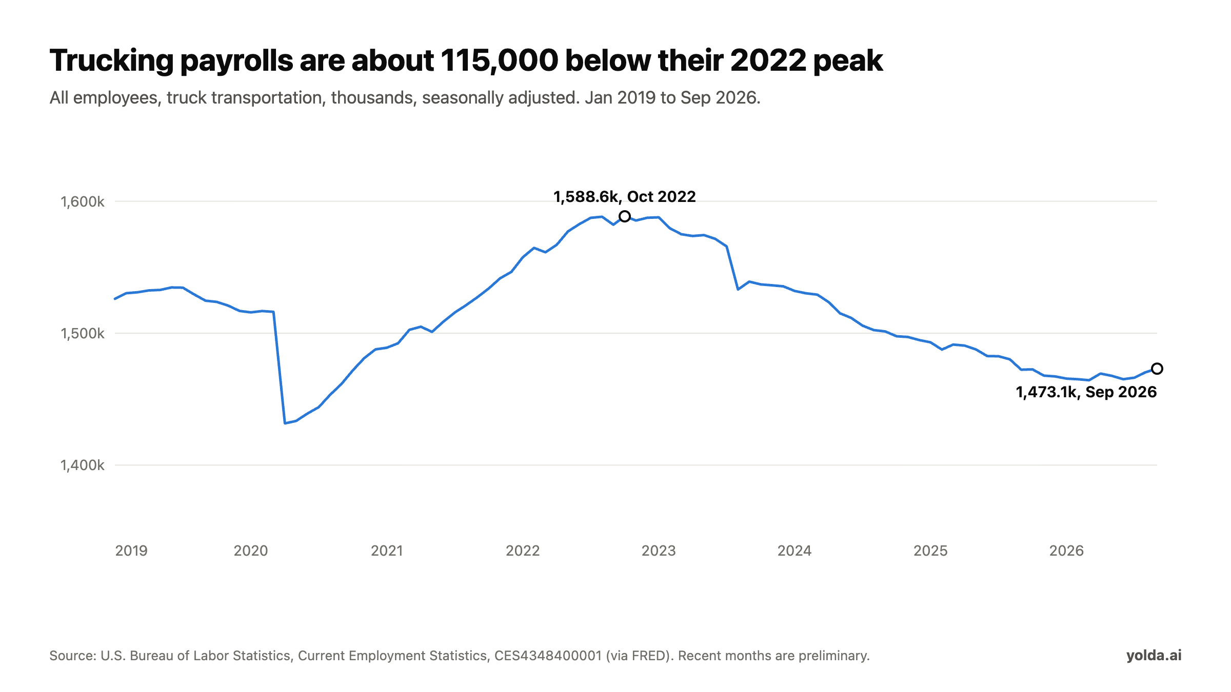 Line chart of truck transportation employment from 2019 to September 2026, peaking at 1,588,600 in October 2022 and falling to 1,473,100 in September 2026