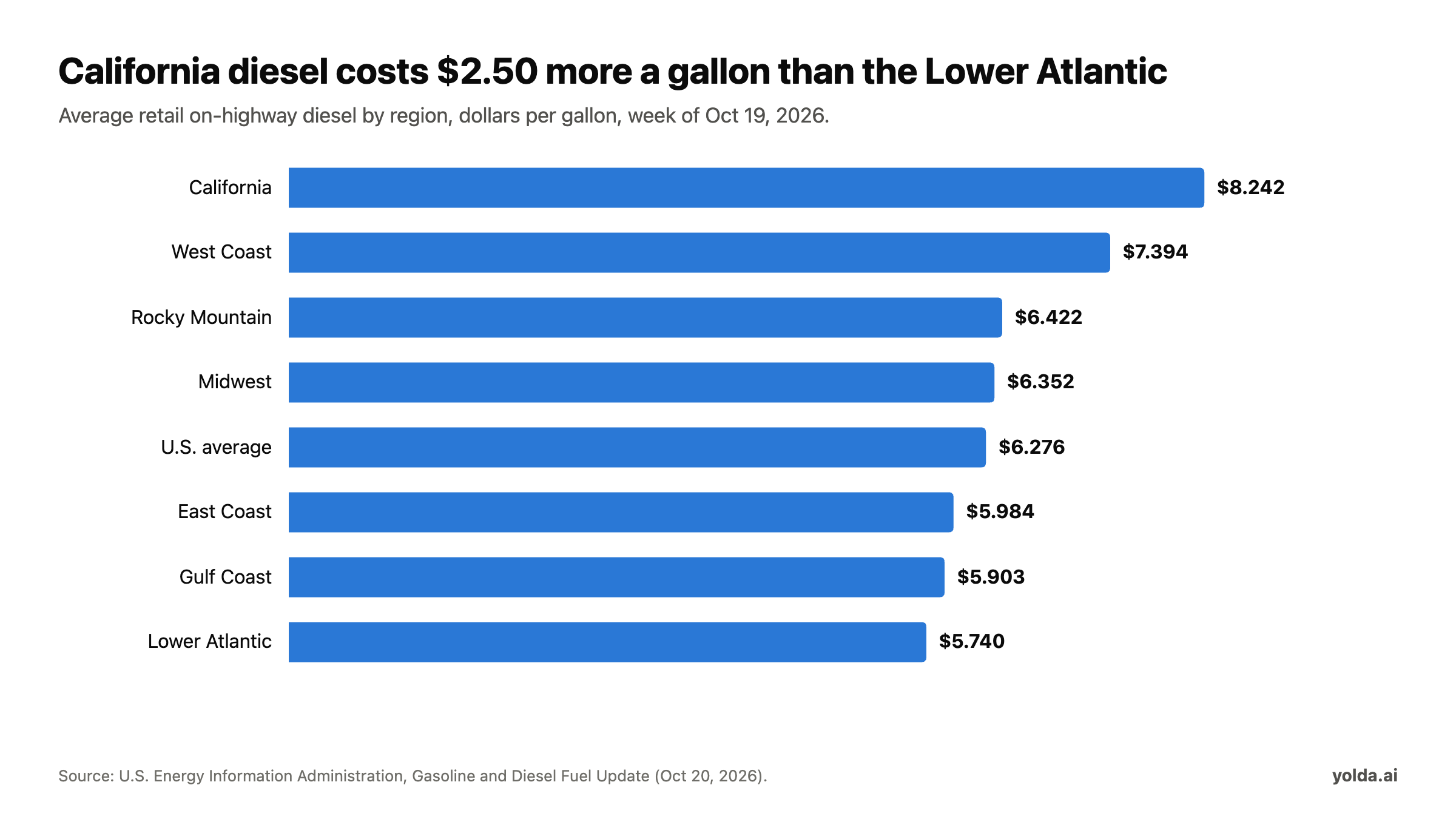 Horizontal bar chart of retail diesel by region for the week of October 19, 2026: California $8.242, West Coast $7.394, Rocky Mountain $6.422, Midwest $6.352, U.S. average $6.276, East Coast $5.984, Gulf Coast $5.903, Lower Atlantic $5.740