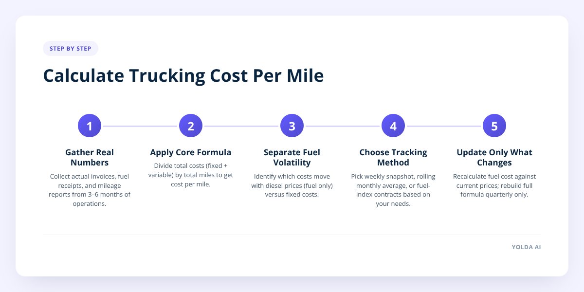 Calculate Trucking Cost Per Mile