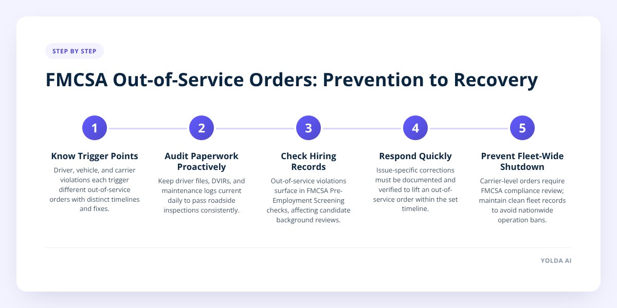 FMCSA Out-of-Service Orders: Prevention to Recovery